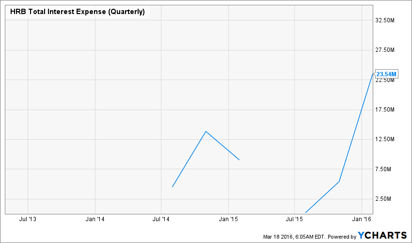 The H&R Block SellOff Could Be Too Good To Say No To (NYSEHRB