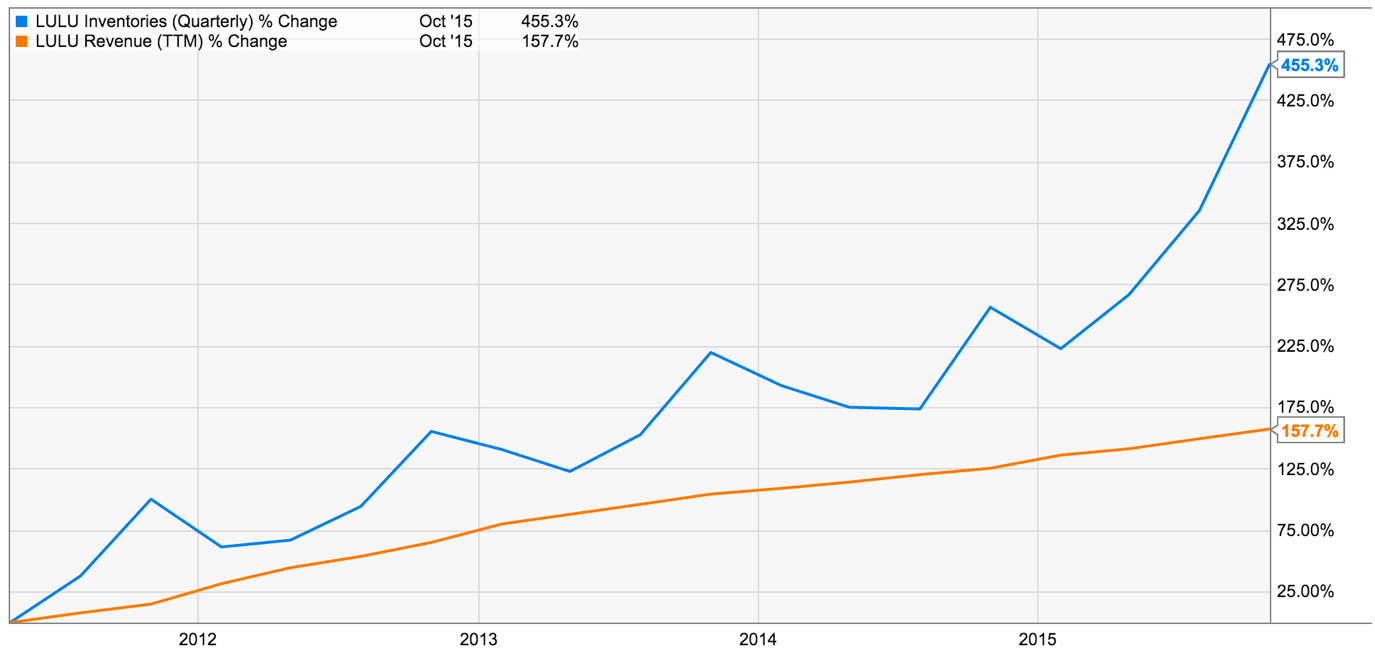 Why We've Sold Our Lululemon Shares Ahead Of Its Earnings (NASDAQLULU