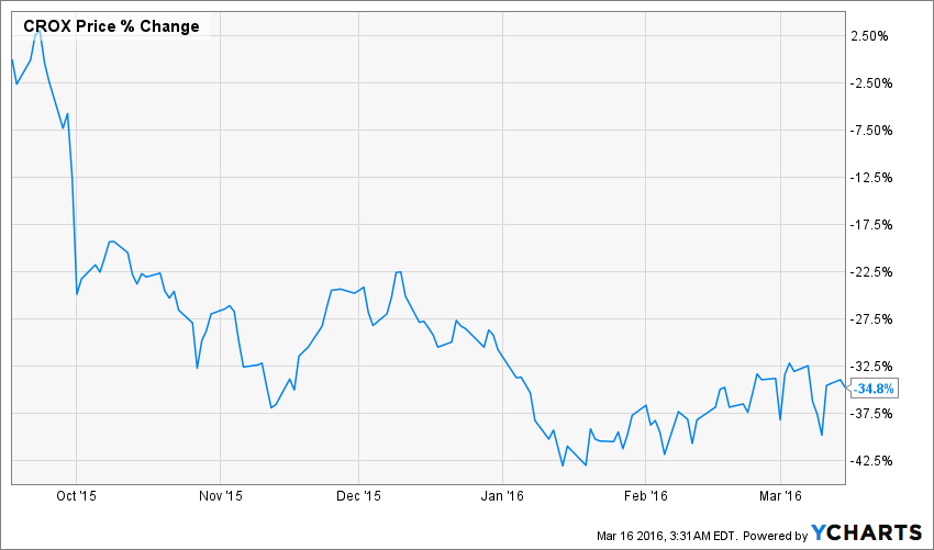 crocs share price