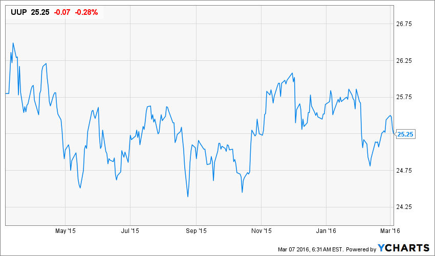 All Roads Lead To A Strong U.s. Dollar (nysearca:uup) 