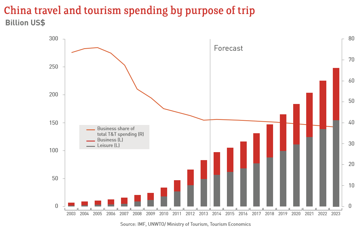 international tourism expenditure of chinese tourists from 2008 to 2021