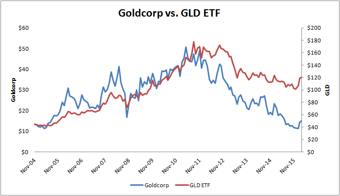 Goldcorp Share Price Chart