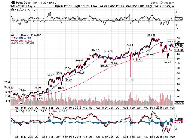 Home Depot Will Make New All-Time Highs (NYSE:HD) | Seeking Alpha