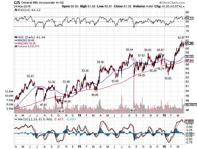 General Mills Headed Lower (NYSE:GIS) | Seeking Alpha