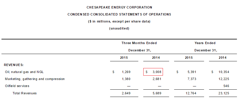 when is the earnings report for chk when is the earnings report for chk
