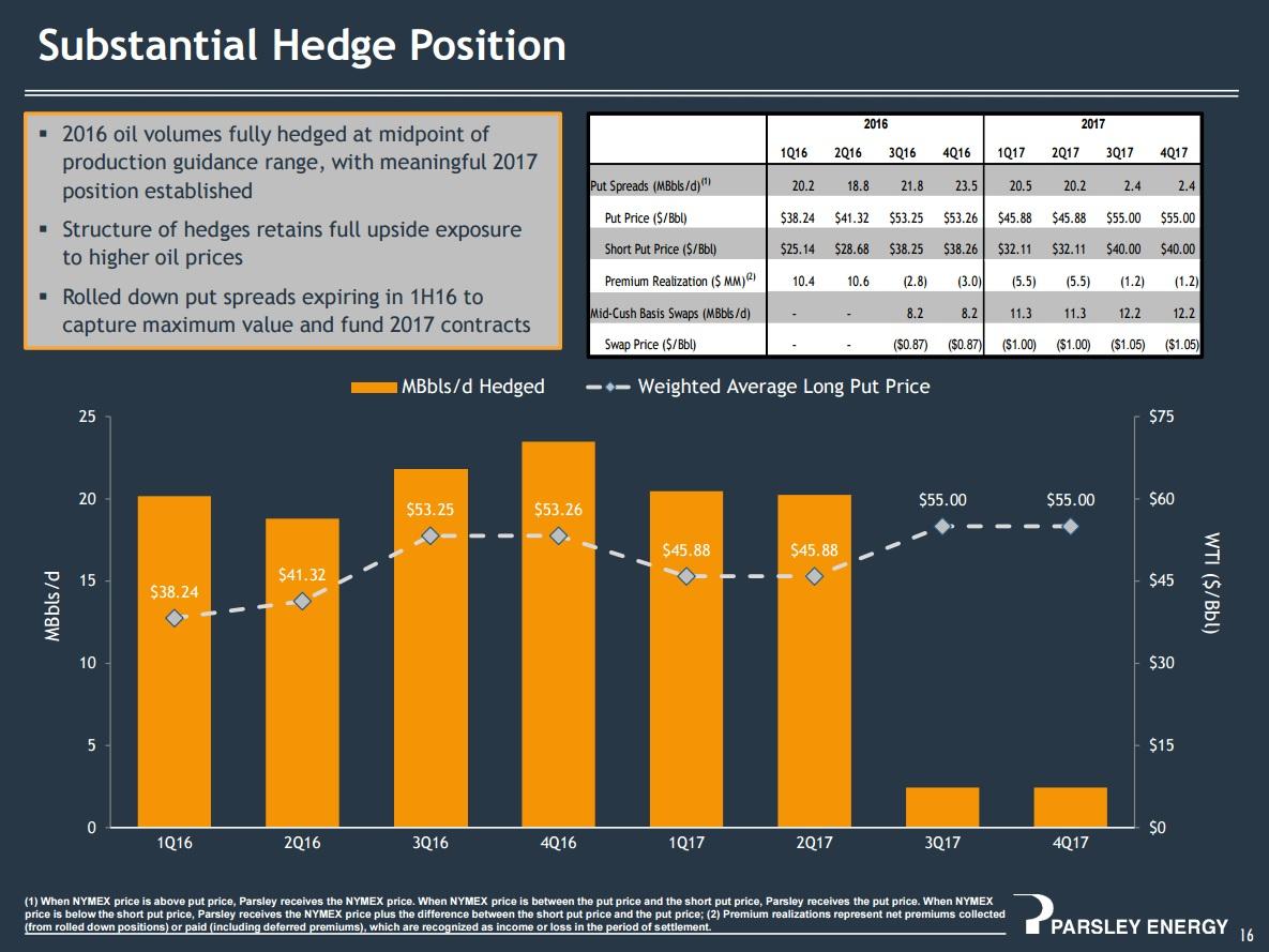 Can Parsley Energy 'Grow Into' Its Current Market Valuation? (NYSEPE