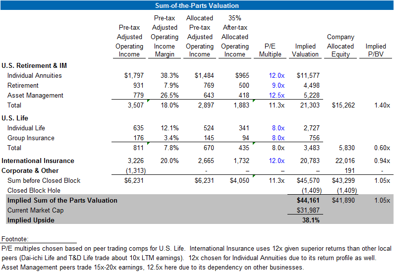 Prudential Financial An Underappreciated Stock As We Can See Below Pru Should Be Trading Somewhere Much Closer To Its Book Value If Not More This Indicates A Substantial Upside For Stock