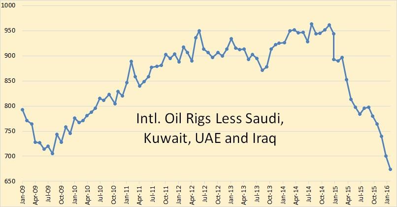 International Rig Count Still Falling | Seeking Alpha