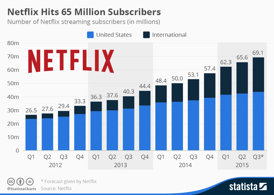 Netflix's Growing International Losses (NASDAQNFLX) Seeking Alpha