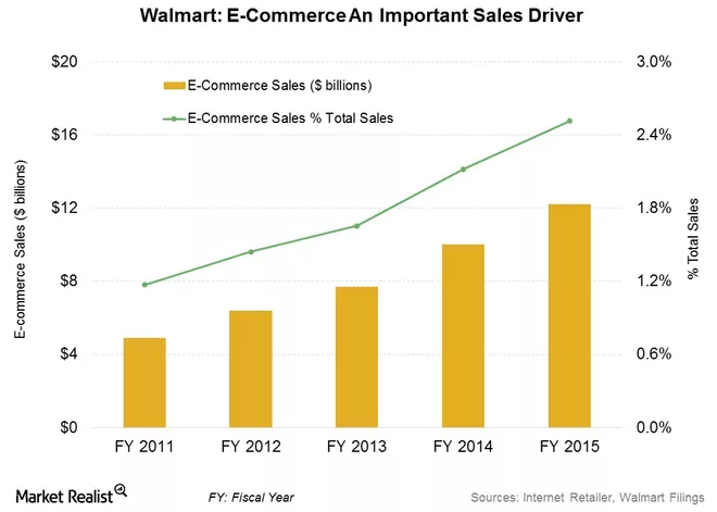 Walmart's E-Commerce Sales Continue to Grow - The New York Times