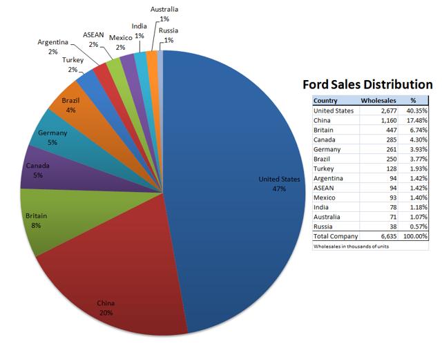 Ford's Global Struggles (NYSEF) Seeking Alpha