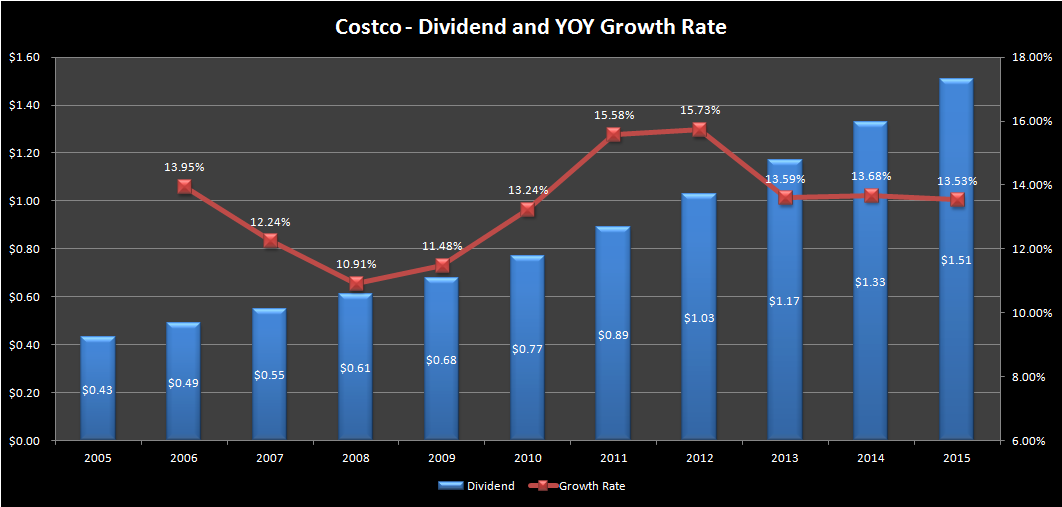 Costco The NextGen Dividend Aristocrat? (NASDAQCOST) Seeking Alpha