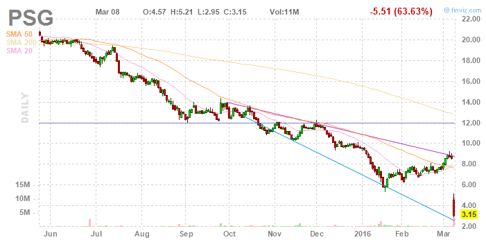 Performance Sports Group: Yep, This Is A Disaster (NYSE:PSG-DEFUNCT ...