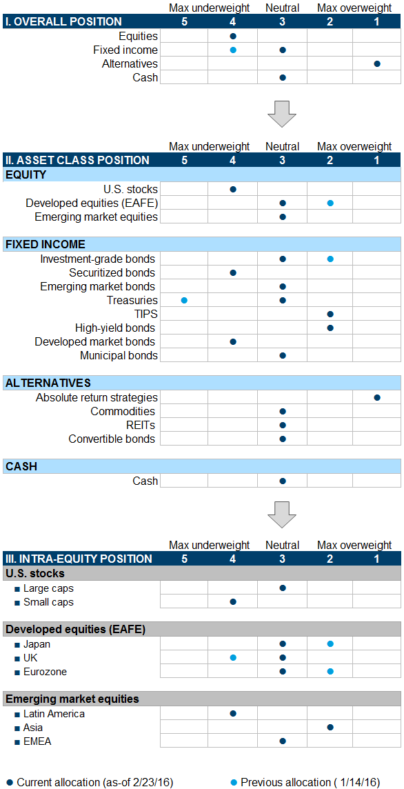 Global Asset Allocation Update | Seeking Alpha