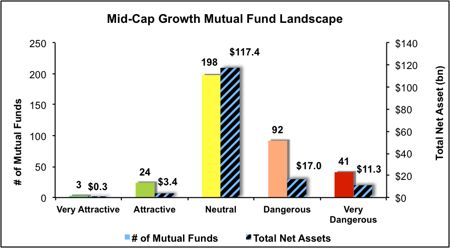 Best And Worst Q1'16: Mid Cap Growth ETFs, Mutual Funds And Key ...