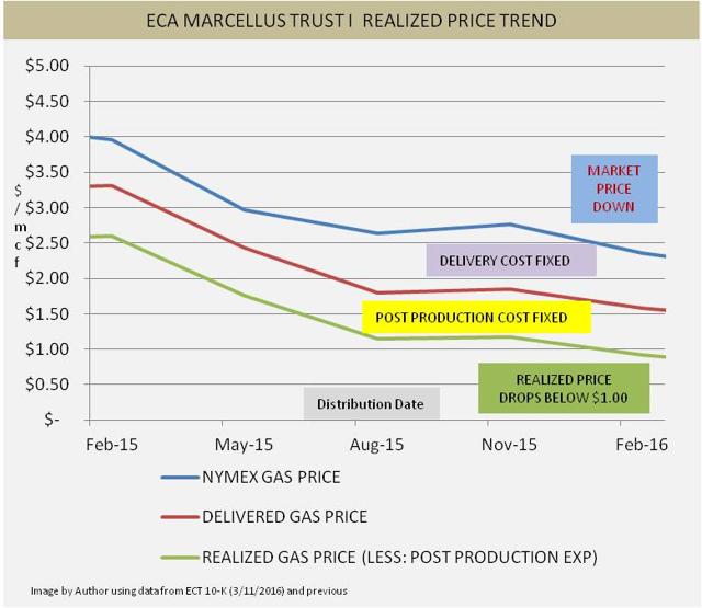 ECA Marcellus Trust I Oversold Natural Gas Play (OTCMKTSECTM