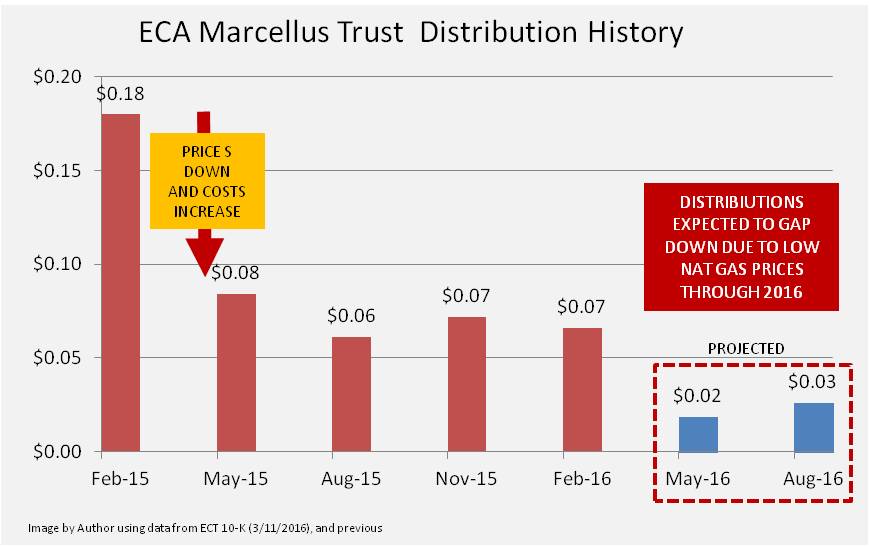 ECA Marcellus Trust I Oversold Natural Gas Play (OTCMKTSECTM