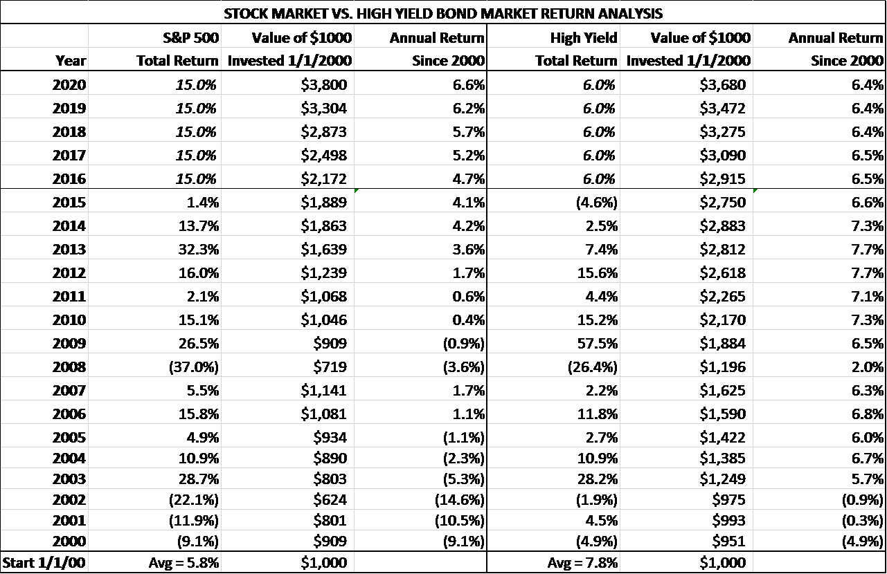 High Yield Bonds - Even After The Rebound, The Sector Remains ...