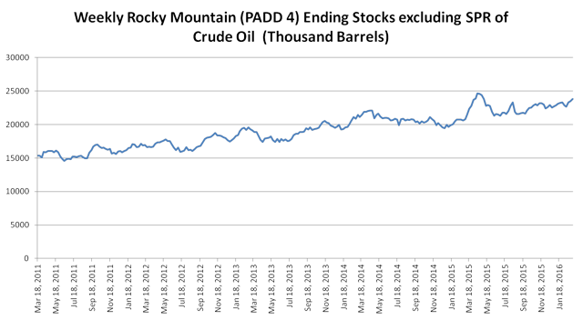 Weekly Petroleum Status Report Charts And Thoughts | Seeking Alpha