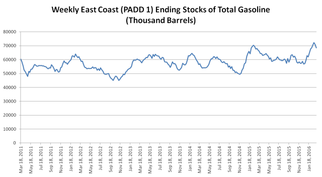 Weekly Petroleum Status Report Charts And Thoughts | Seeking Alpha