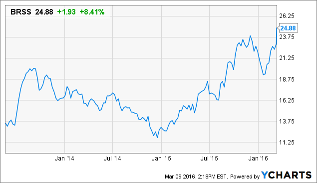 Global Brass And Copper Holdings May Lose Its Shine (NYSE:BRSS-DEFUNCT