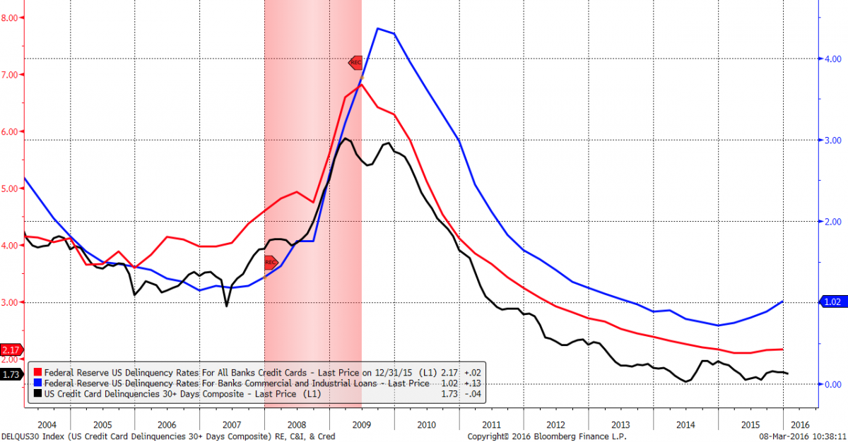 Global Leading Indicators Fall Sharply Into 2016 | Seeking Alpha