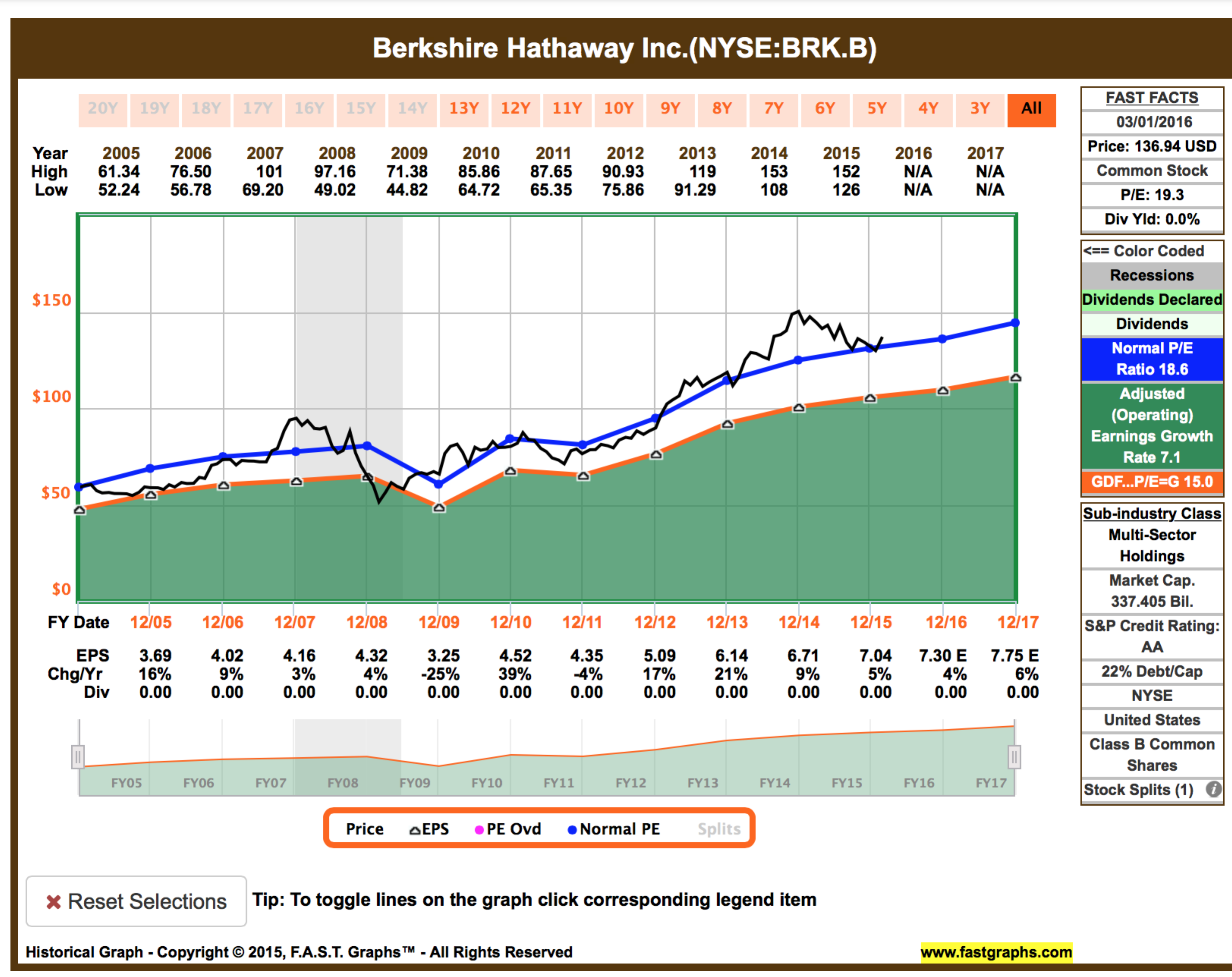 berkshire hathaway stock dividend