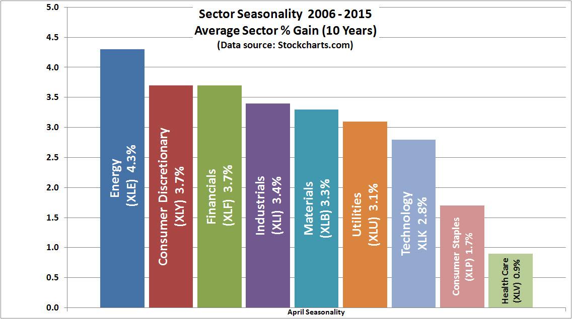 метод earned value analysis. Creative industries sub sectors? +au. Strategy canvas. Sector analysis. Non oil.