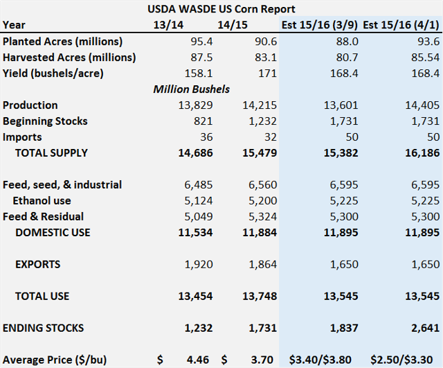 Corn Prices Fall After USDA Report Seeking Alpha