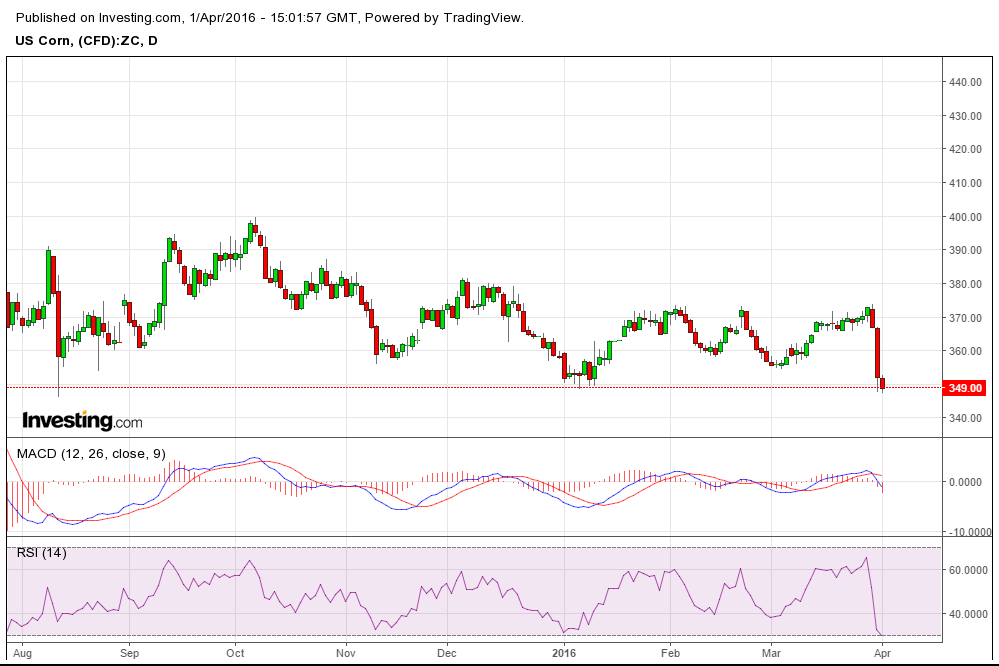 Corn Prices Fall After USDA Report Seeking Alpha