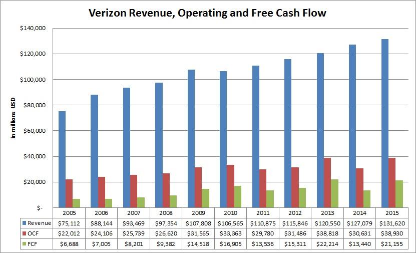 Is It Time To Take Profits From Verizon Communications? (NYSEVZ