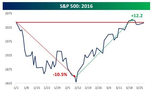 S&P 2016 3-29-16.jpg