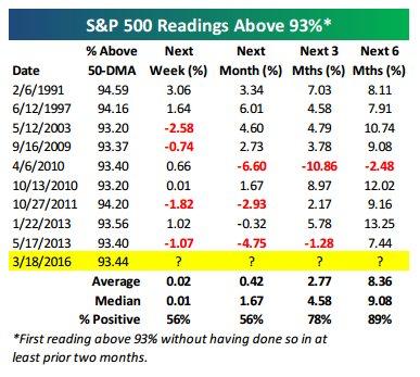 S&P Breadth above 93% 3-23-16.jpg