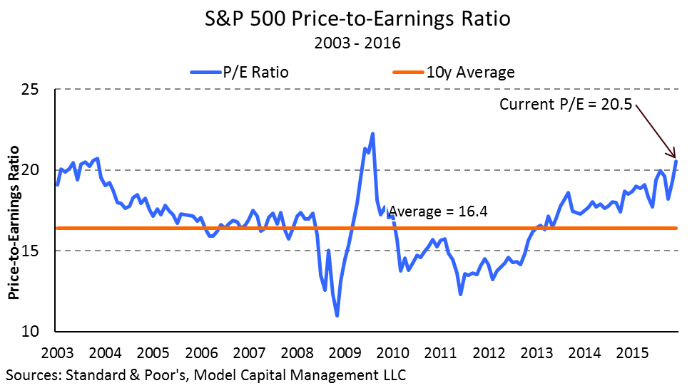 Price/earnings (pe) ratios. P/e ratio формула. Cape shiller ratio. P/e sp500 по годам. P/e ration.