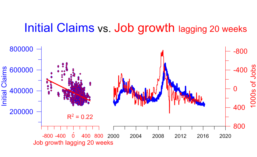 Initial Unemployment Claims Lag Job Growth Statistical Support