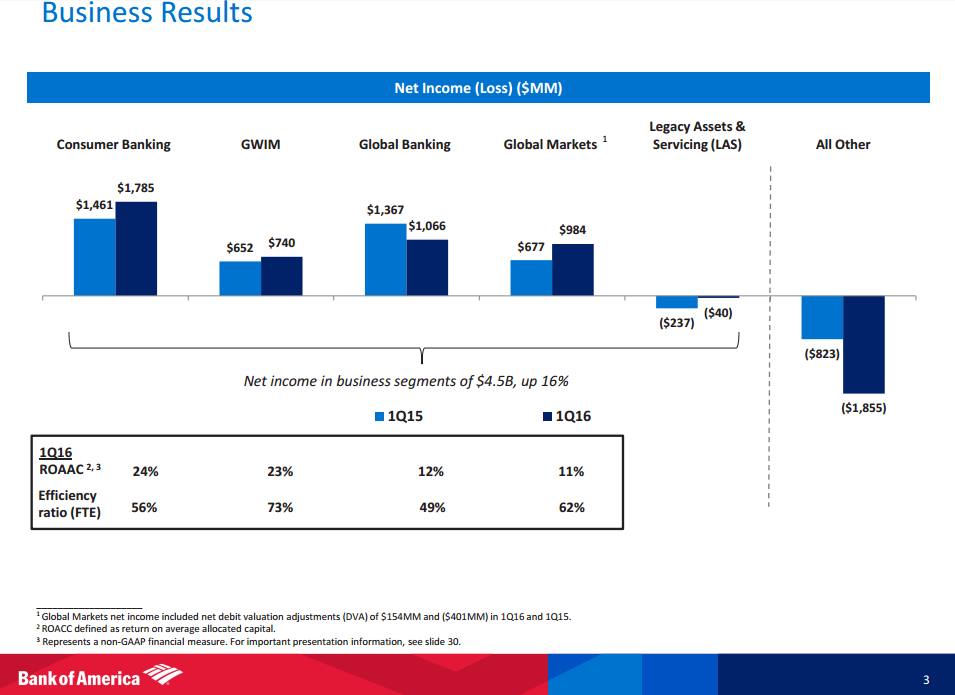 Valuation And Earnings Growth Potential Make BofA A Buy (NYSE:BAC ...