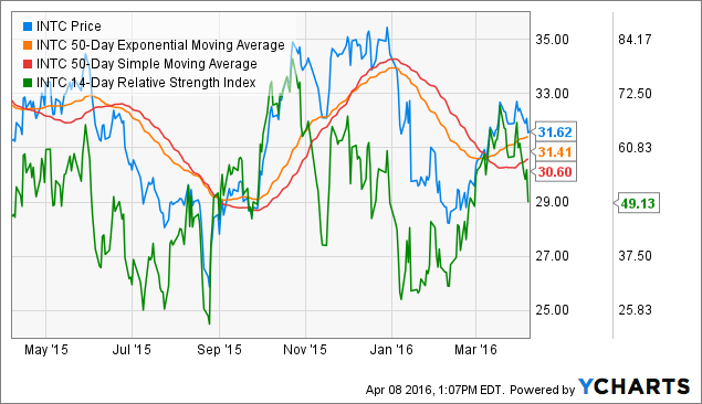 Intel: A Long-Term Buy And Hold (NASDAQ:INTC) | Seeking Alpha