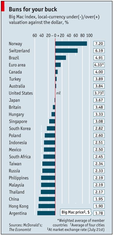 Where The Economist Big Mac Index Finds Currency Value The Mad Hedge Fund Trader Seeking Alpha