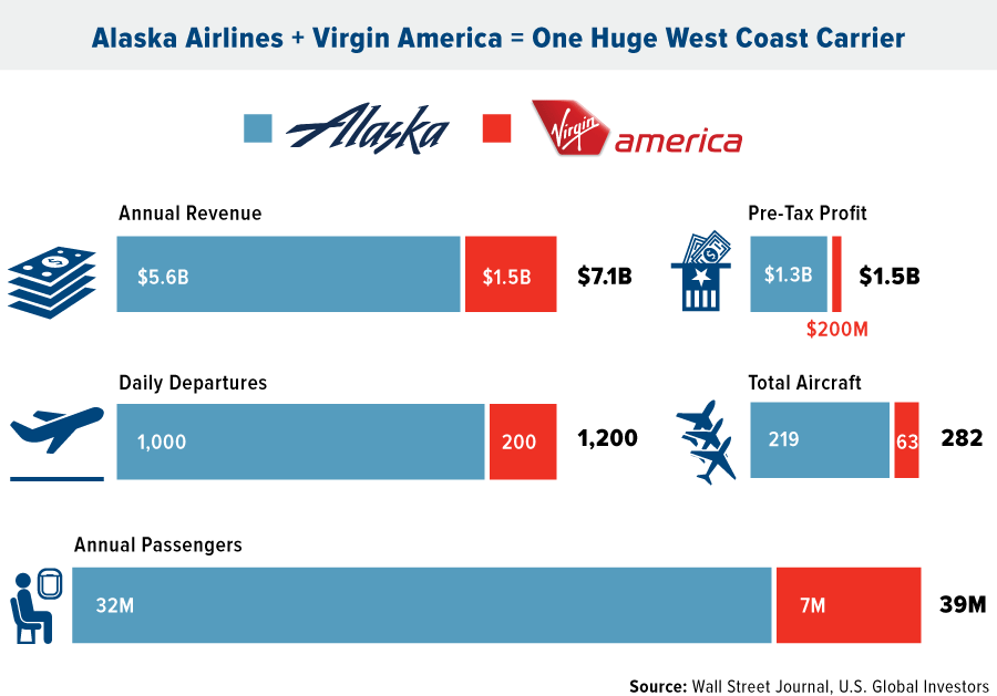 Mile-High Merger: Alaska Airlines Buys Virgin America, Expanding Market ...