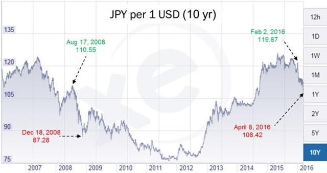 Dollar To Yen 10 Year Chart