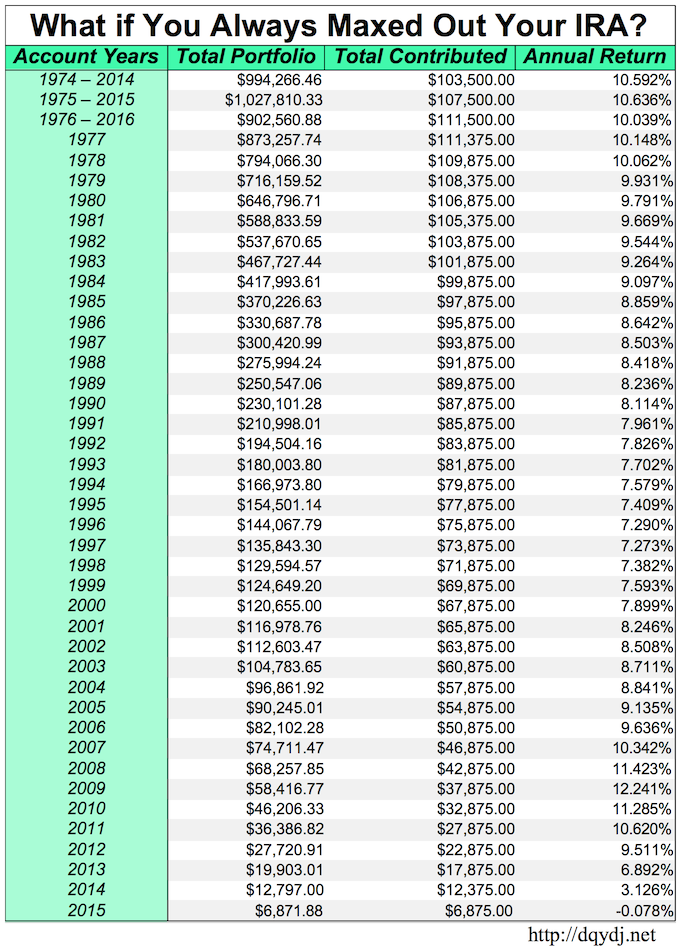 Roth Ira Investment Chart