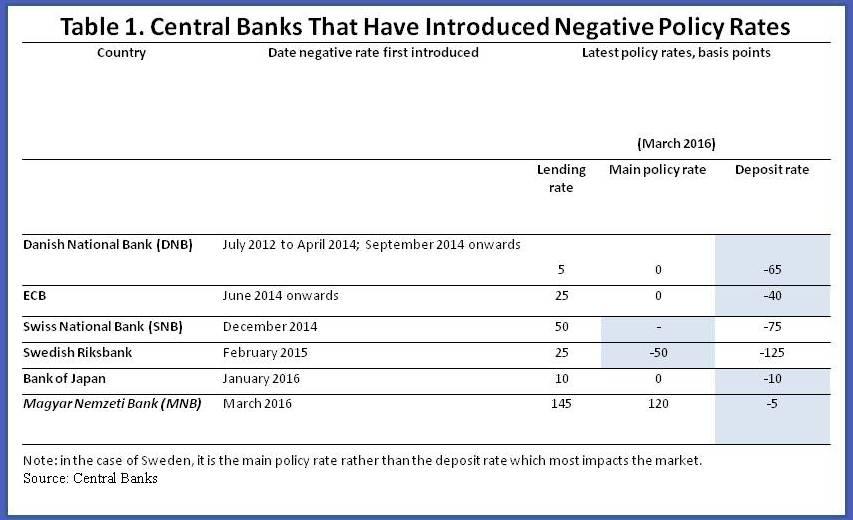 Main policy. Policy rate of the Swiss National Bank. Sweden's Central Bank raises interest rates by 1 percentage point. Instructions positive negative polite. What means if Nominal interest rate equals to Zero.