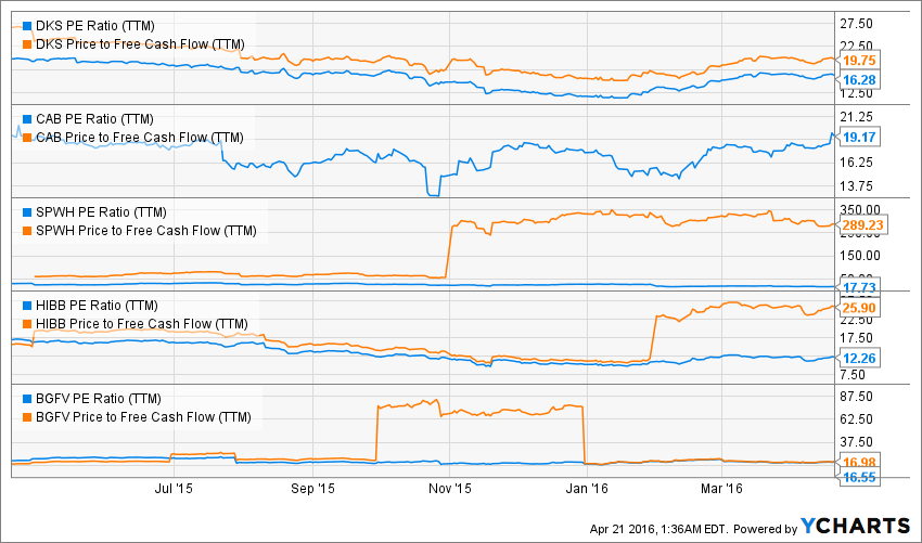 Dick's Sporting Goods 1520 Price Appreciation Forecast (NYSEDKS