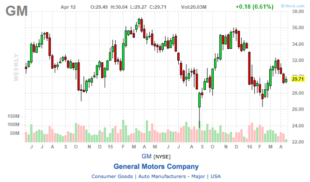 General Motors Continues To Improve (NYSE:GM) | Seeking Alpha