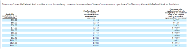 Avantor ipo mandatory convert