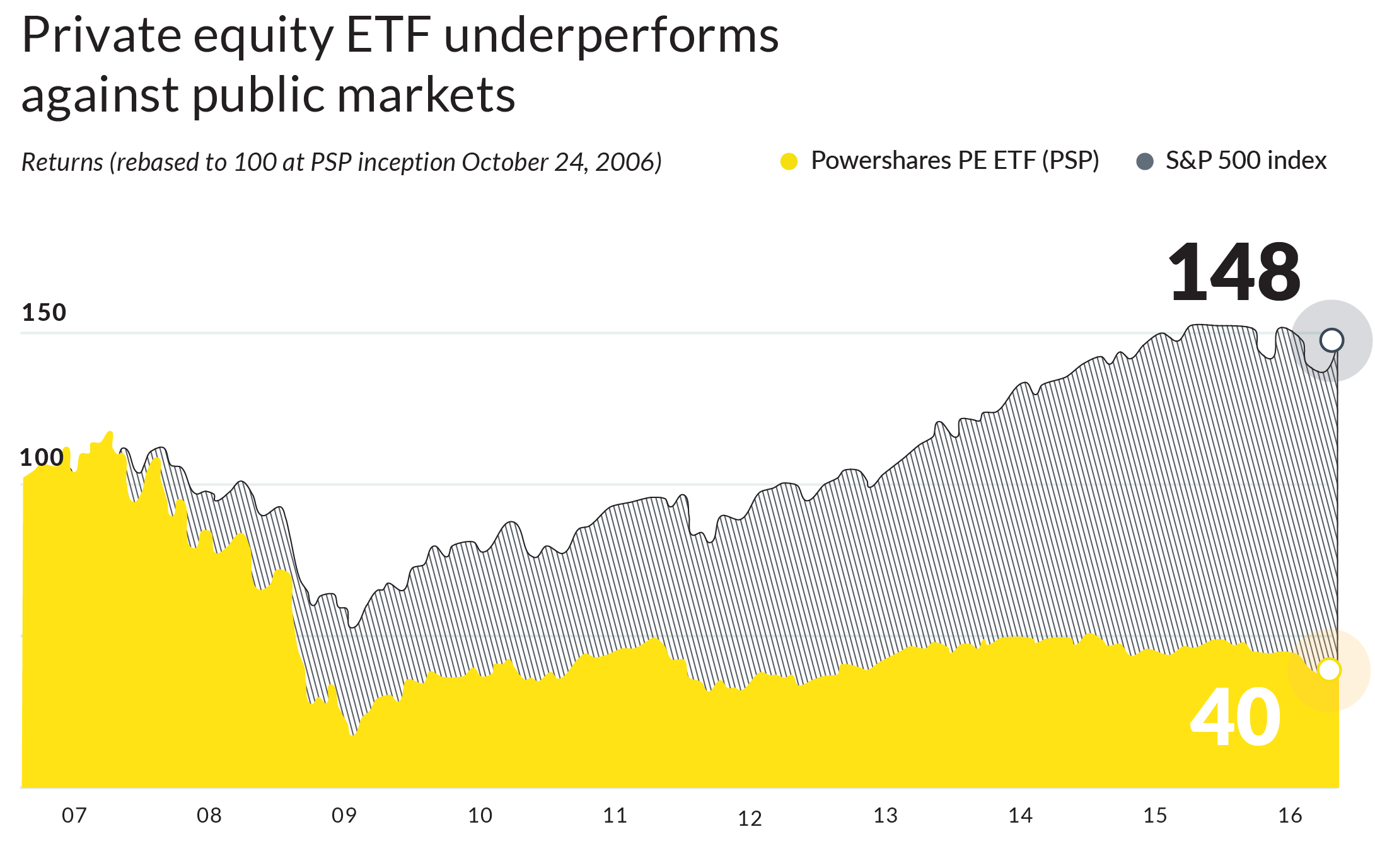Why Investing In Private Equity ETFs Is Like Chewing On The Bones
