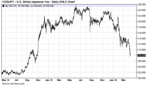 Widespread Currency Yen-vy | Seeking Alpha