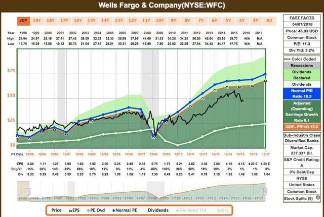 Stock Buy - Wells Fargo Bank (NYSE:WFC) | Seeking Alpha