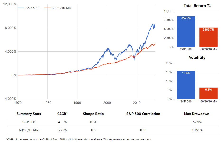 Why Bill Gross Is Wrong But Borrowing Is Right | Seeking Alpha