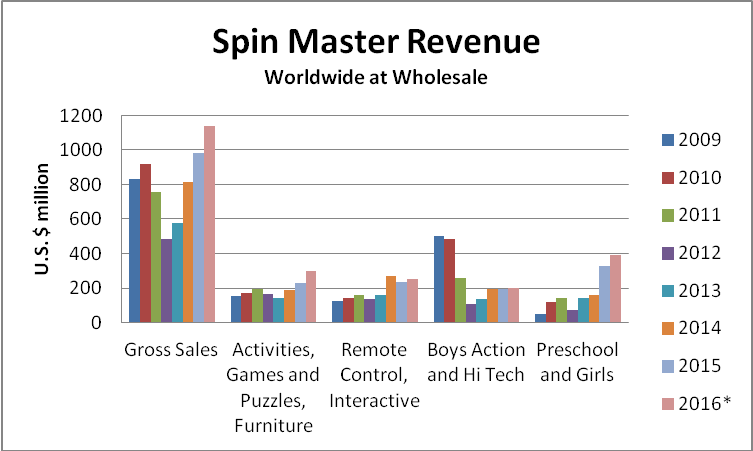 spin master revenue